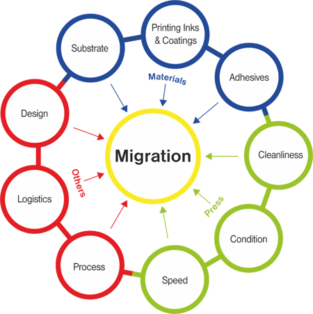 Migration_factors